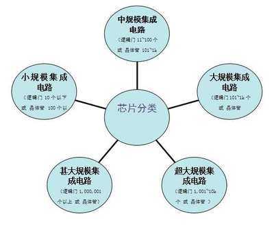 和信投顾 我国芯片产业发展空间广阔，集成电路迎来黄金时代